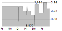 ARCURE SA 5-Tage-Chart