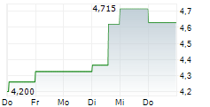 ARCURE SA 5-Tage-Chart