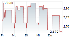 ARCURE SA 5-Tage-Chart
