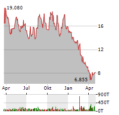 ARCUS BIOSCIENCES Aktie Chart 1 Jahr