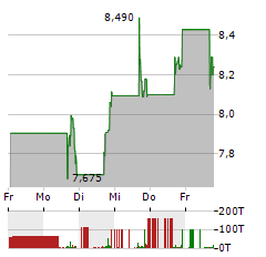 ARCUS BIOSCIENCES Aktie 5-Tage-Chart