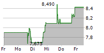 ARCUS BIOSCIENCES INC 5-Tage-Chart