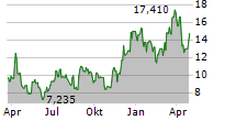 ARCUTIS BIOTHERAPEUTICS INC Chart 1 Jahr