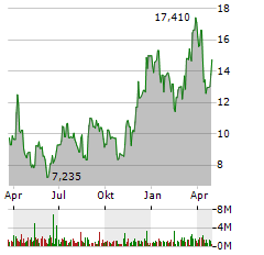 ARCUTIS BIOTHERAPEUTICS INC Jahres Chart