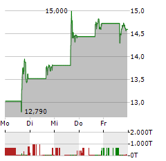 ARCUTIS BIOTHERAPEUTICS Aktie 5-Tage-Chart