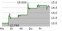 ARCUTIS BIOTHERAPEUTICS INC 5-Tage-Chart