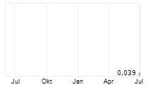 ARCWEST EXPLORATION INC Chart 1 Jahr