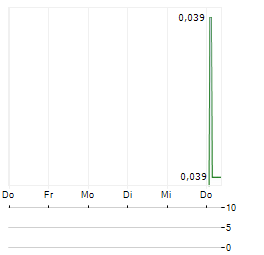ARCWEST EXPLORATION Aktie 5-Tage-Chart