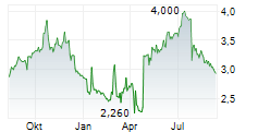 ARDAGH METAL PACKAGING SA Chart 1 Jahr