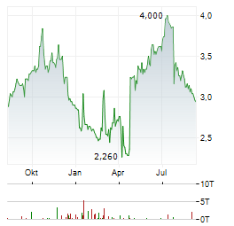 ARDAGH METAL PACKAGING Aktie Chart 1 Jahr