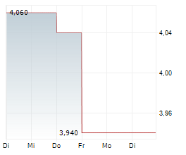 ARDAGH METAL PACKAGING SA Chart 1 Jahr ARDAGH METAL PACKAGING SA Chart 1 Jahr