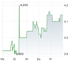 ARDAGH METAL PACKAGING SA Chart 1 Jahr ARDAGH METAL PACKAGING SA Chart 1 Jahr