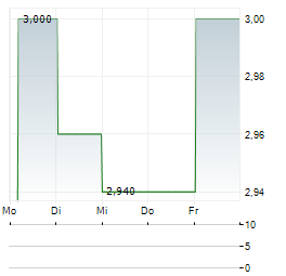 ARDAGH METAL PACKAGING Aktie 5-Tage-Chart