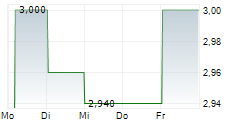 ARDAGH METAL PACKAGING SA 5-Tage-Chart