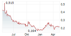 ARDEA RESOURCES LIMITED Chart 1 Jahr