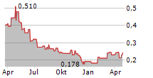 ARDEA RESOURCES LIMITED Chart 1 Jahr