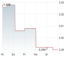 ARDEA RESOURCES LIMITED Chart 1 Jahr
