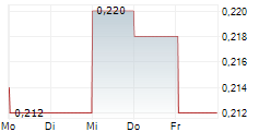 ARDEA RESOURCES LIMITED 5-Tage-Chart