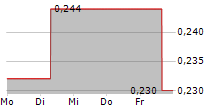 ARDEA RESOURCES LIMITED 5-Tage-Chart