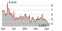 ARDELYX INC Chart 1 Jahr