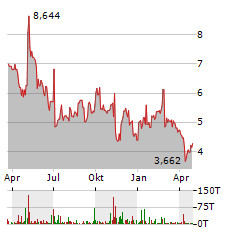 ARDELYX Aktie Chart 1 Jahr