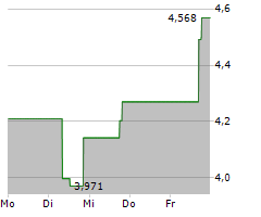 ARDELYX INC Chart 1 Jahr