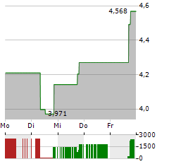 ARDELYX Aktie 5-Tage-Chart