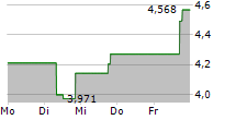 ARDELYX INC 5-Tage-Chart