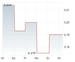 ARDIDEN LTD Chart 1 Jahr