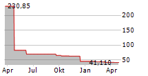 ARDILLA SEGUR SA Chart 1 Jahr