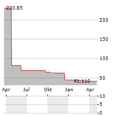 ARDILLA SEGUR Aktie Chart 1 Jahr