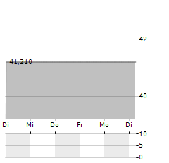 ARDILLA SEGUR Aktie 5-Tage-Chart