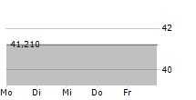 ARDILLA SEGUR SA 5-Tage-Chart