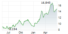 ARDMORE SHIPPING CORPORATION Chart 1 Jahr