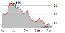 ARDMORE SHIPPING CORPORATION Chart 1 Jahr