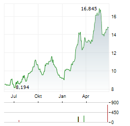 ARDMORE SHIPPING Aktie Chart 1 Jahr