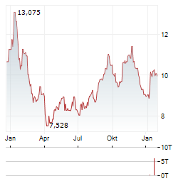 ARDMORE SHIPPING Aktie Chart 1 Jahr