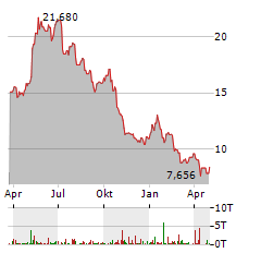 ARDMORE SHIPPING Aktie Chart 1 Jahr