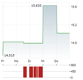 ARDMORE SHIPPING Aktie 5-Tage-Chart