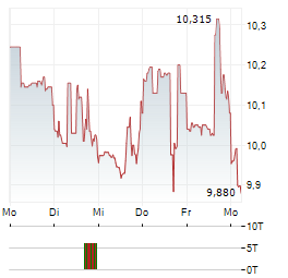 ARDMORE SHIPPING Aktie 5-Tage-Chart