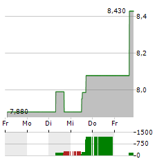 ARDMORE SHIPPING Aktie 5-Tage-Chart