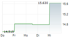ARDMORE SHIPPING CORPORATION 5-Tage-Chart