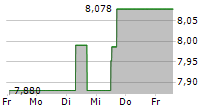 ARDMORE SHIPPING CORPORATION 5-Tage-Chart