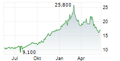 ARE HOLDINGS INC Chart 1 Jahr