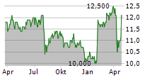 ARE HOLDINGS INC Chart 1 Jahr