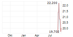 ARE HOLDINGS INC Chart 1 Jahr