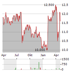 ARE HOLDINGS Aktie Chart 1 Jahr