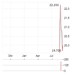 ARE HOLDINGS Aktie Chart 1 Jahr