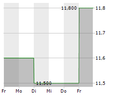 ARE HOLDINGS INC Chart 1 Jahr