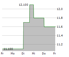 ARE HOLDINGS INC Chart 1 Jahr